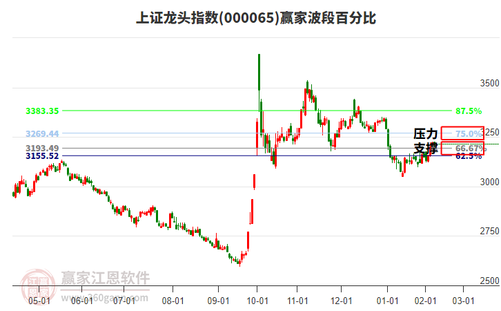 上證龍頭指數(shù)贏家波段百分比工具 上證龍頭指數(shù)贏家波段百分比工具