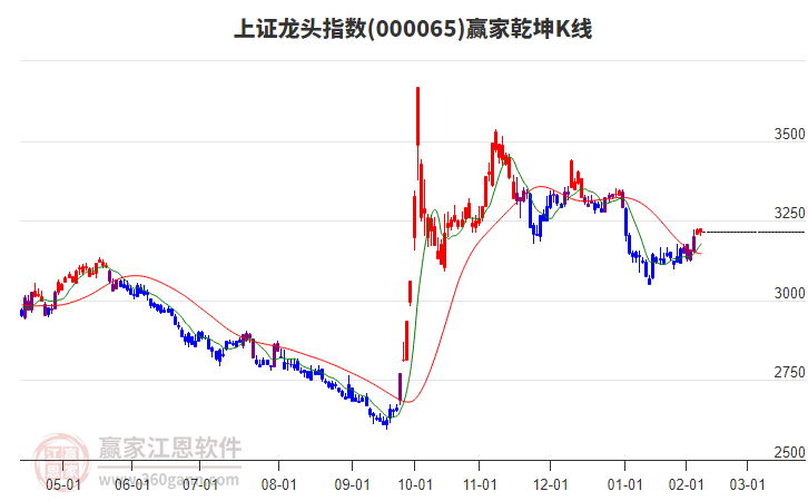 000065上證龍頭贏家乾坤K線工具 000065上證龍頭贏家乾坤K線工具