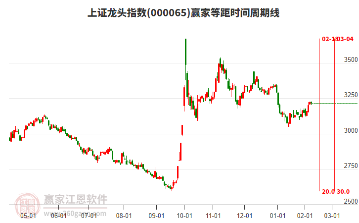 上證龍頭指數(shù)贏家等距時間周期線工具 上證龍頭指數(shù)贏家等距時間周期線工具