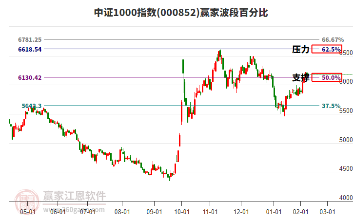 中證1000指數(shù)贏家波段百分比工具