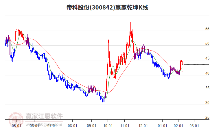 300842帝科股份贏家乾坤K線工具
