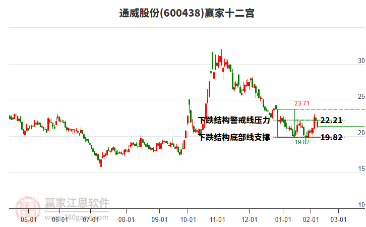 600438通威股份贏家十二宮工具