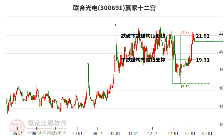 300691聯(lián)合光電贏家十二宮工具 300691聯(lián)合光電贏家十二宮工具