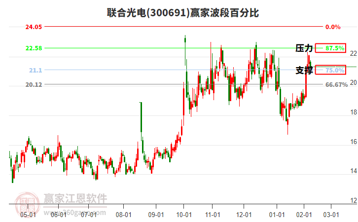 300691聯(lián)合光電波段百分比工具 300691聯(lián)合光電波段百分比工具