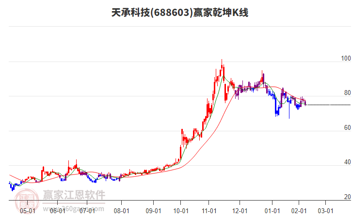 688603天承科技贏家乾坤K線工具