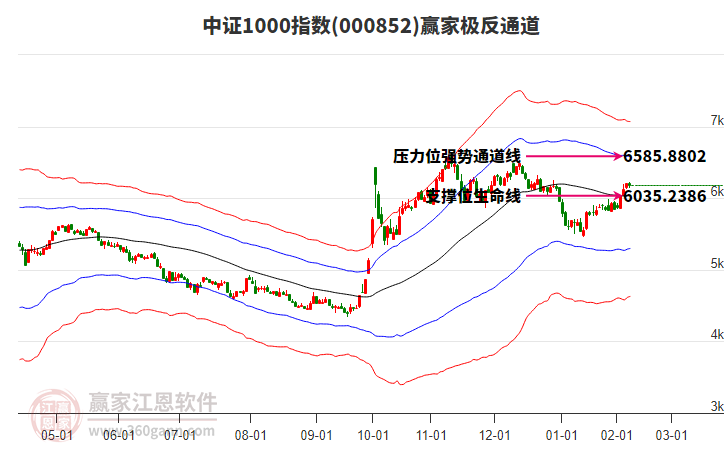 000852中證1000贏家極反通道工具