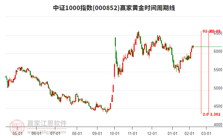 中證1000指數(shù)贏家黃金時間周期線工具