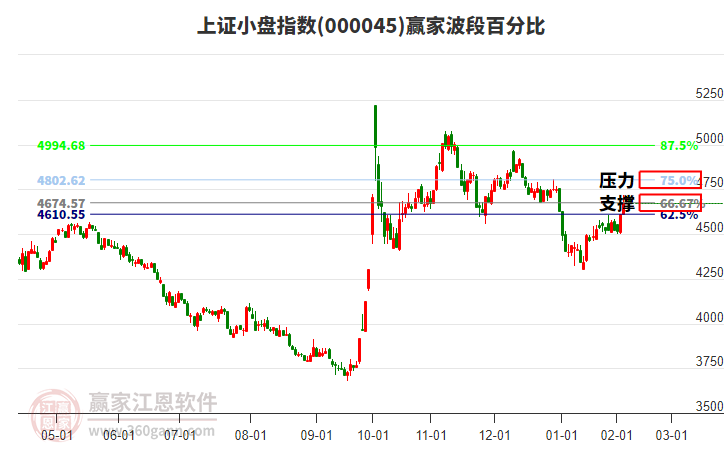 上證小盤指數(shù)贏家波段百分比工具