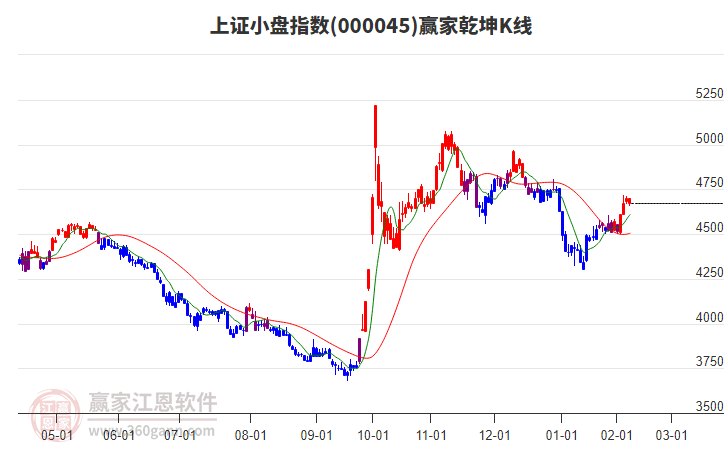 000045上證小盤贏家乾坤K線工具