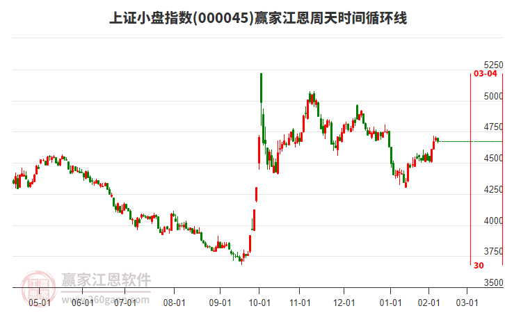 上證小盤指數(shù)贏家江恩周天時間循環(huán)線工具