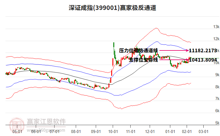 399001深證成指贏家極反通道工具 399001深證成指贏家極反通道工具
