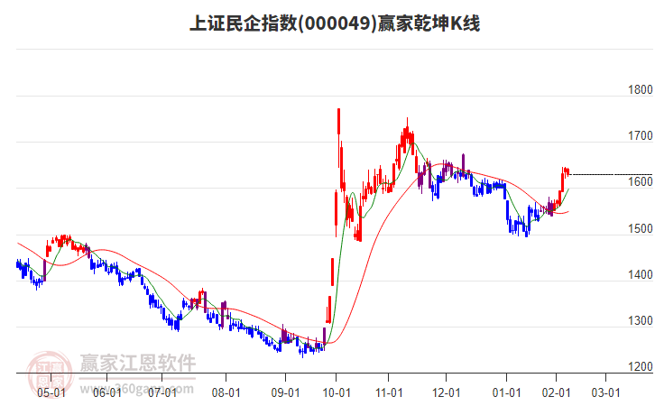 000049上證民企贏家乾坤K線工具
