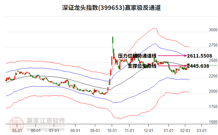 399653深證龍頭贏家極反通道工具 399653深證龍頭贏家極反通道工具