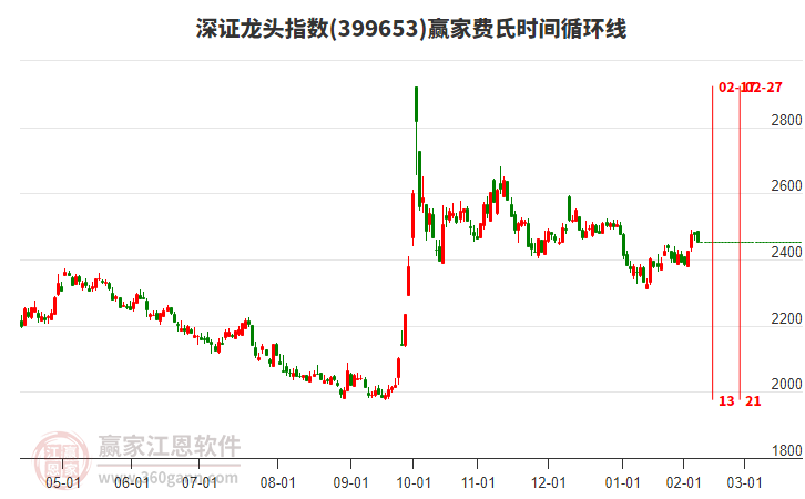 深證龍頭指數(shù)贏家費(fèi)氏時(shí)間循環(huán)線工具 深證龍頭指數(shù)贏家費(fèi)氏時(shí)間循環(huán)線工具