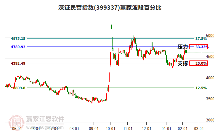深證民營(yíng)指數(shù)贏家波段百分比工具