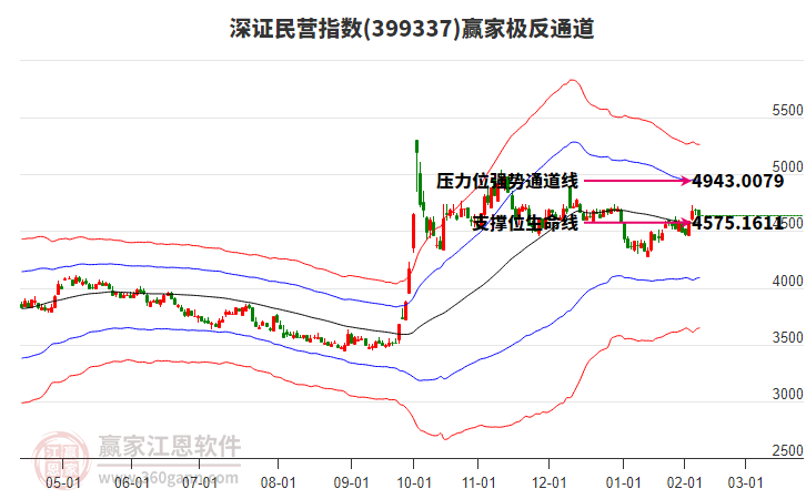 399337深證民營(yíng)贏家極反通道工具