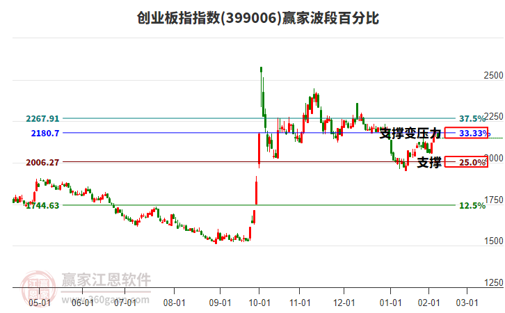 创业板指赢家波段百分比工具