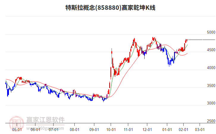 858880特斯拉贏家乾坤K線工具 858880特斯拉贏家乾坤K線工具