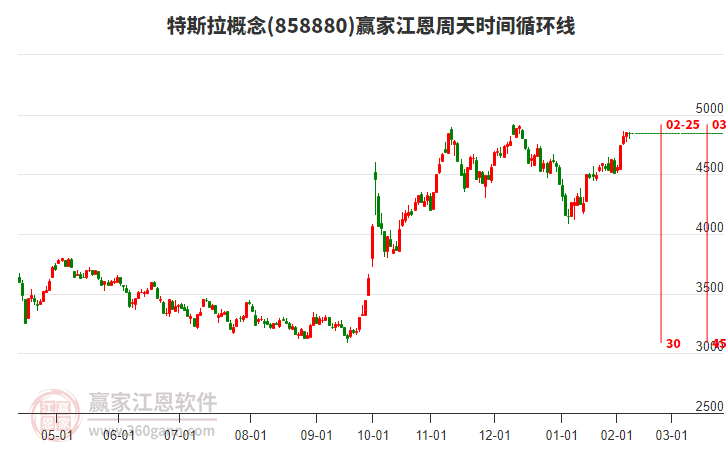 特斯拉概念贏家江恩周天時(shí)間循環(huán)線工具 特斯拉概念贏家江恩周天時(shí)間循環(huán)線工具