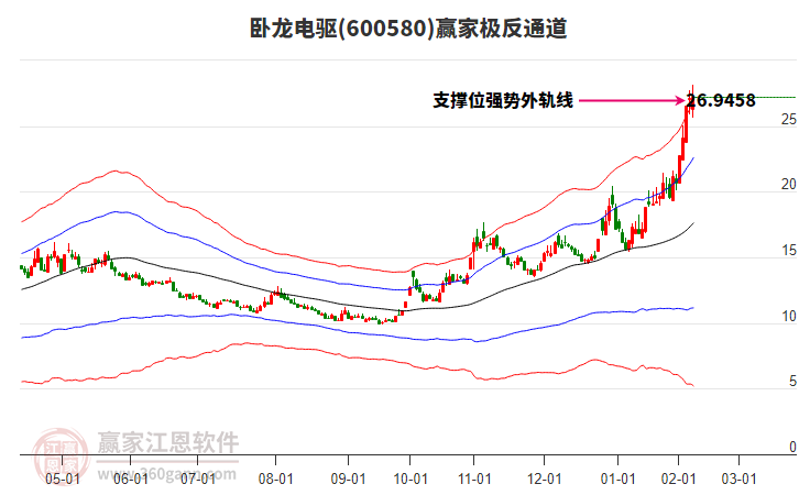 600580臥龍電驅(qū)贏家極反通道工具