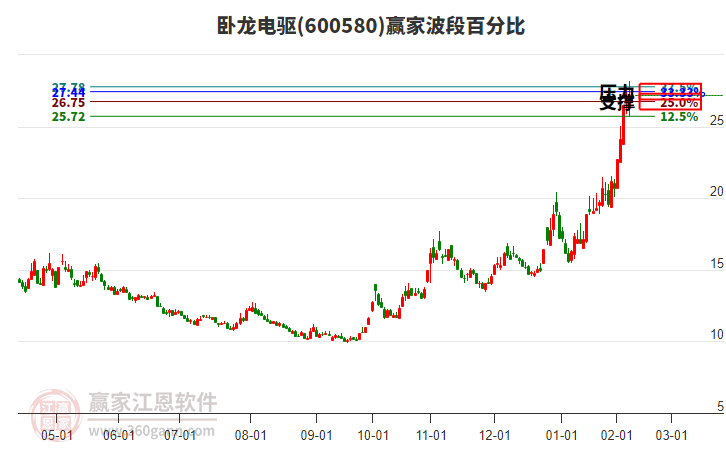 600580臥龍電驅(qū)贏家波段百分比工具