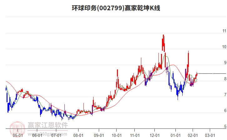 002799環(huán)球印務(wù)贏家乾坤K線工具