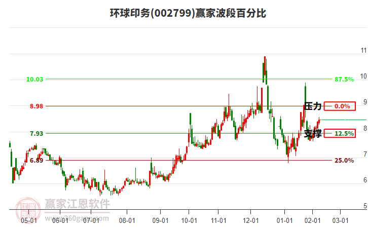 002799環(huán)球印務(wù)贏家波段百分比工具