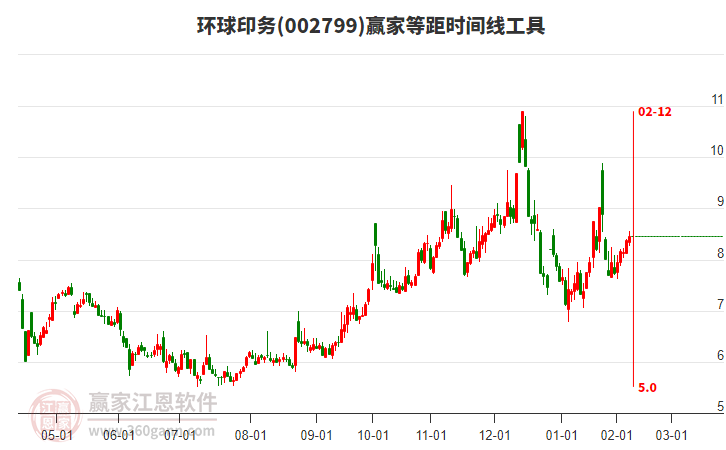 002799環(huán)球印務(wù)贏家等距時(shí)間周期線工具