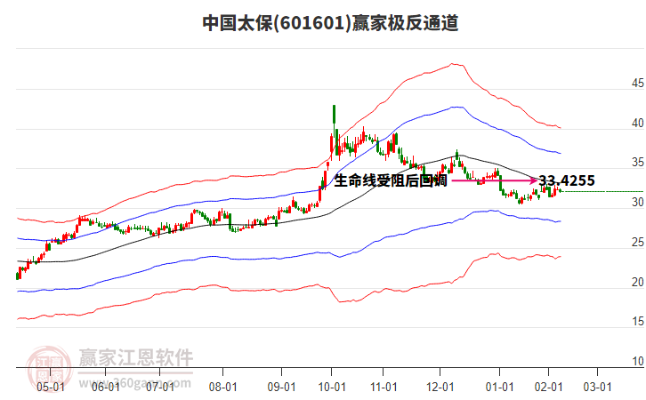 601601中國太保贏家極反通道工具 601601中國太保贏家極反通道工具