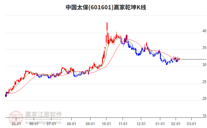 601601中國太保贏家乾坤K線工具 601601中國太保贏家乾坤K線工具