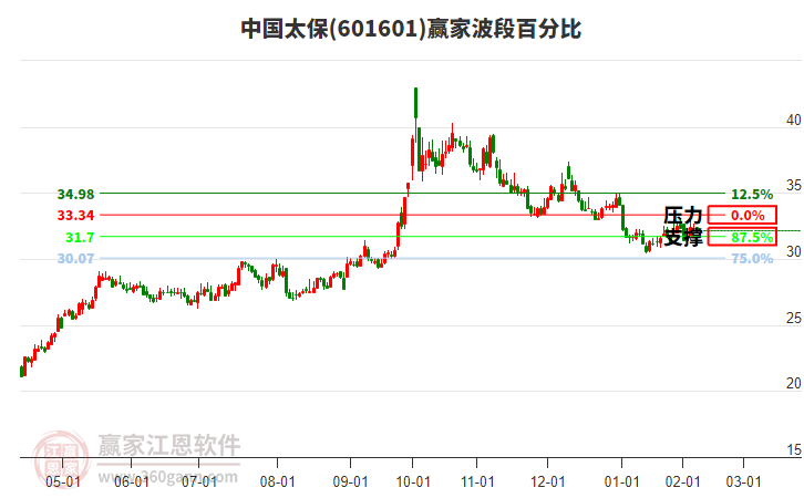 601601中國太保贏家波段百分比工具 601601中國太保贏家波段百分比工具
