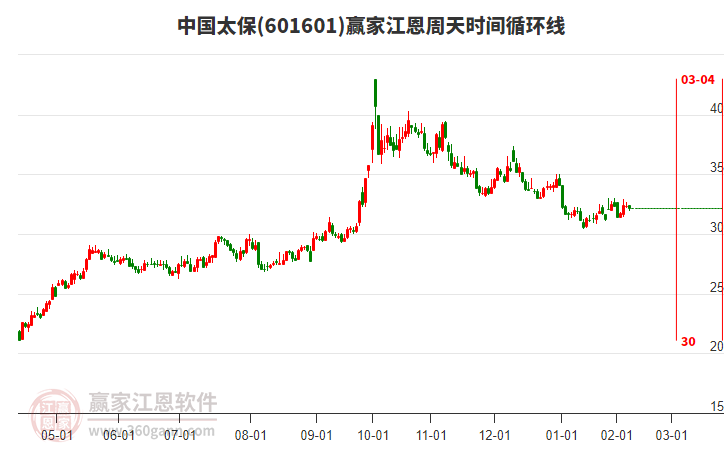601601中國太保贏家江恩周天時(shí)間循環(huán)線工具 601601中國太保贏家江恩周天時(shí)間循環(huán)線工具