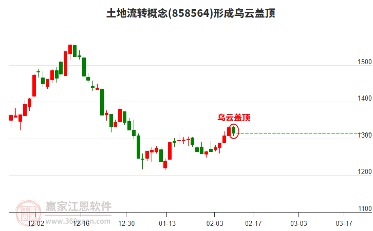 土地流轉(zhuǎn)概念形成土地流轉(zhuǎn)概念形成烏云蓋頂形態(tài)