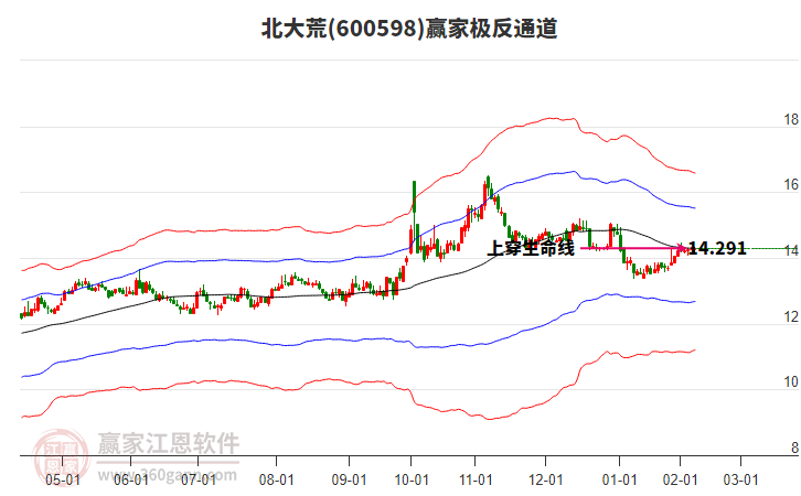 600598北大荒贏家極反通道工具