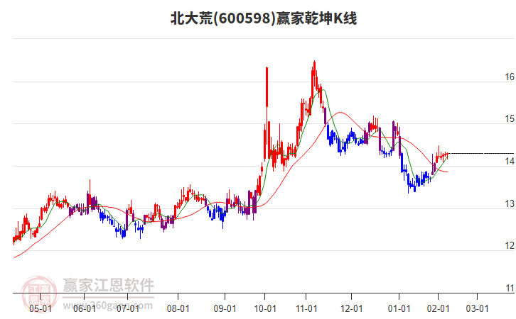 600598北大荒贏家乾坤K線工具