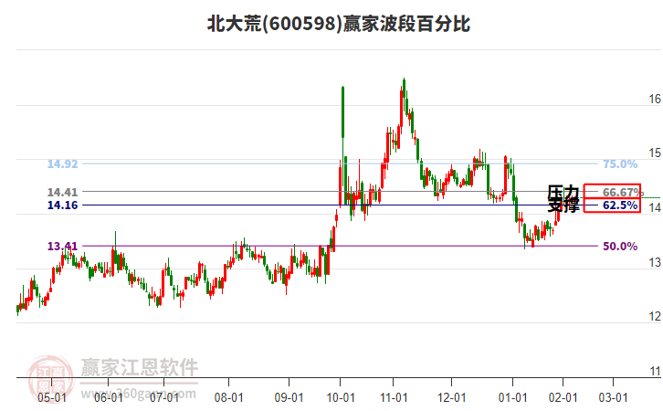 600598北大荒贏家波段百分比工具