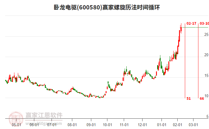 600580臥龍電驅(qū)贏家螺旋歷法時(shí)間循環(huán)工具