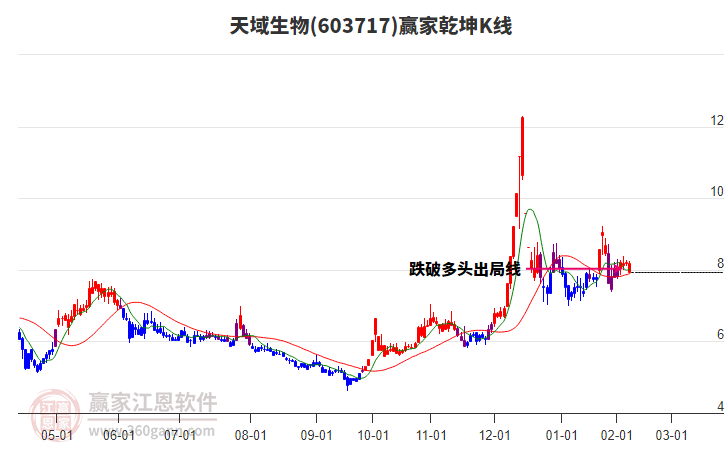 603717天域生物贏家乾坤K線工具 603717天域生物贏家乾坤K線工具