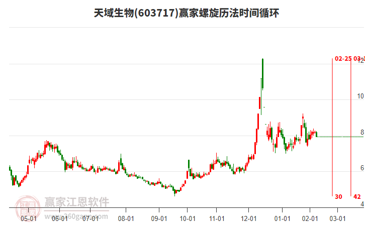 603717天域生物贏家螺旋歷法時(shí)間循環(huán)工具 603717天域生物贏家螺旋歷法時(shí)間循環(huán)工具