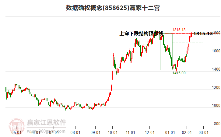 858625數(shù)據(jù)確權(quán)贏家十二宮工具