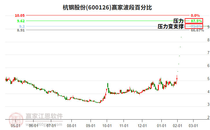 600126杭鋼股份波段百分比工具