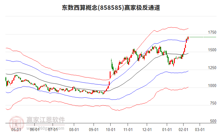 858585東數(shù)西算贏家極反通道工具