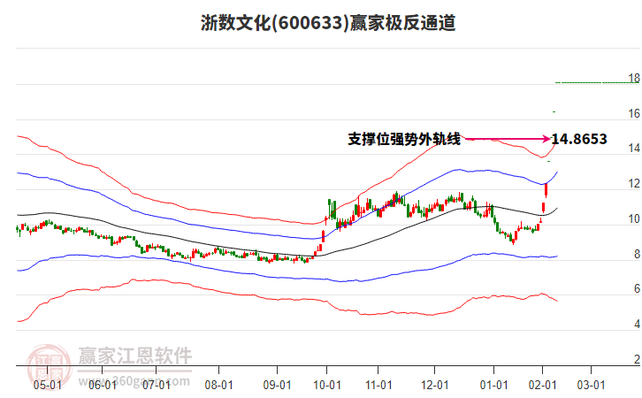 600633浙數(shù)文化贏家極反通道工具