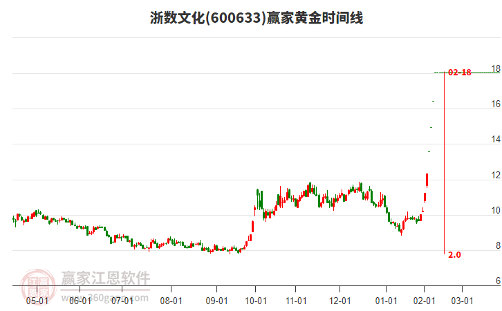 600633浙數(shù)文化黃金時(shí)間周期線(xiàn)工具