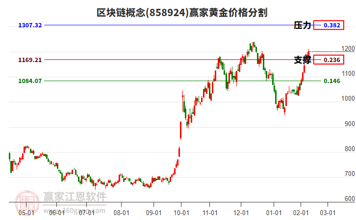 區(qū)塊鏈概念黃金價格分割工具 區(qū)塊鏈概念黃金價格分割工具