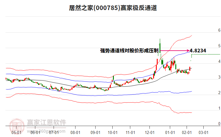 000785居然之家贏家極反通道工具 000785居然之家贏家極反通道工具