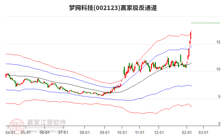 002123夢網(wǎng)科技贏家極反通道工具