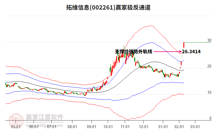 002261拓維信息贏家極反通道工具 002261拓維信息贏家極反通道工具
