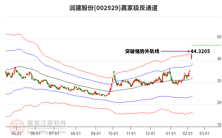 002929潤建股份贏家極反通道工具