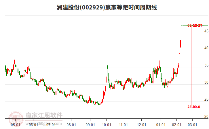 002929潤(rùn)建股份等距時(shí)間周期線(xiàn)工具